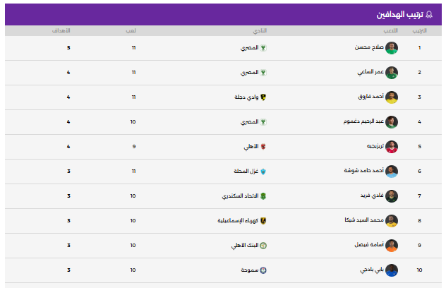 جدول ترتيب هدافى الدورى المصرى