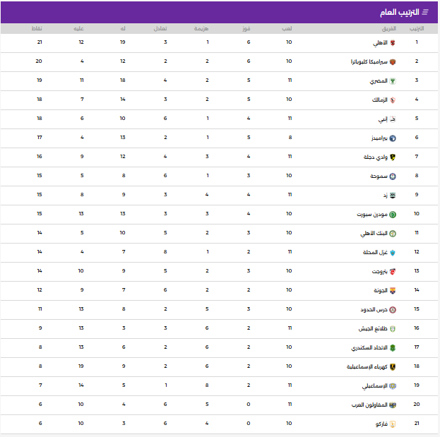 جدول ترتيب الدورى المصرى