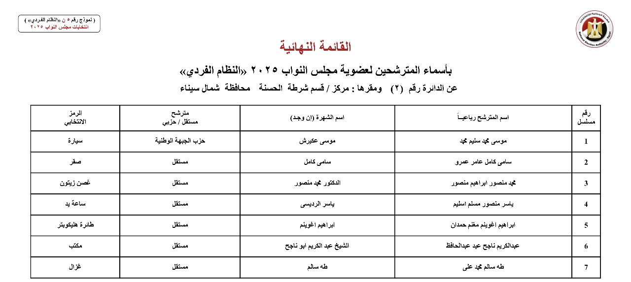 أسماء المترشحين بالنظام الفردي عن الدوائر الانتخابية بمحافظة شمال سيناء  (1)