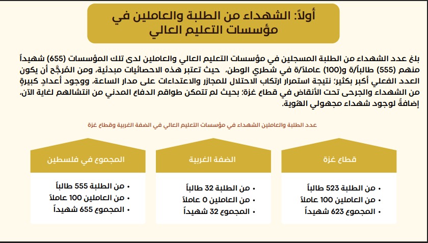 الشهداء من الطلبة والعاملين في مؤسسات التعليم العالي