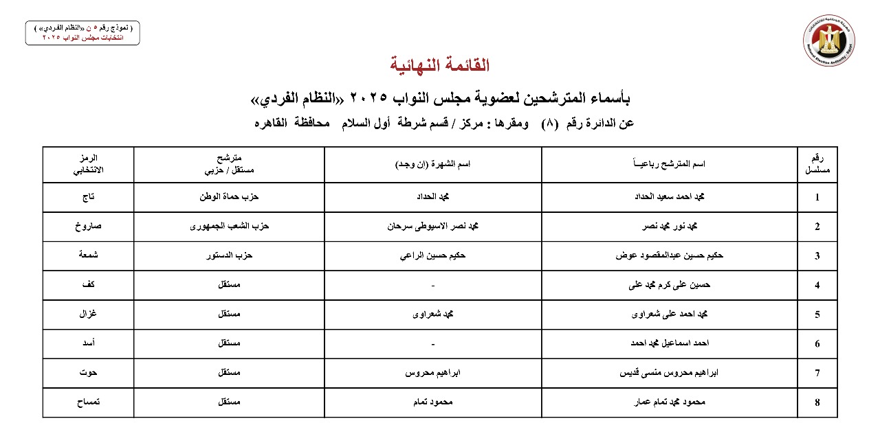القائمة النهائية لمرشحي دوائر محافظة القاهرة عن النظام الفردي (10)