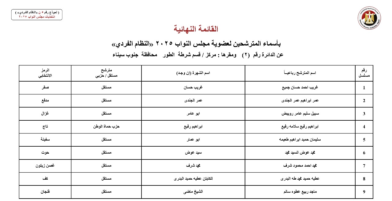 أسماء المترشحين بالنظام الفردي عن الدوائر الانتخابية بمحافظة جنوب سيناء (2)