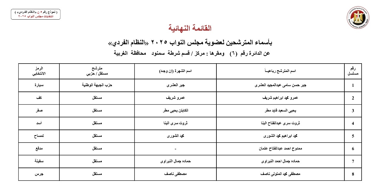 أسماء المترشحين بالنظام الفردي عن الدوائر الانتخابية بمحافظة الغربية (5)