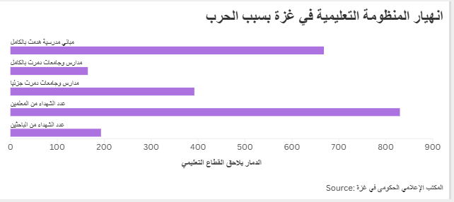 انهيار المنظومة التعليمية في غزة بسبب الحرب