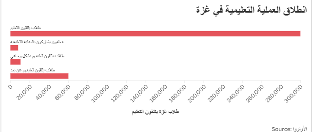 انطلاق العملية التعليمية في غزة