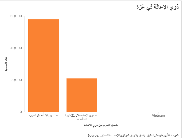 ذوي الإعاقة في غزة