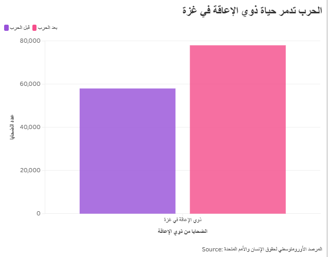 الحرب تدمر حياة ذوي الإعاقة في غزة