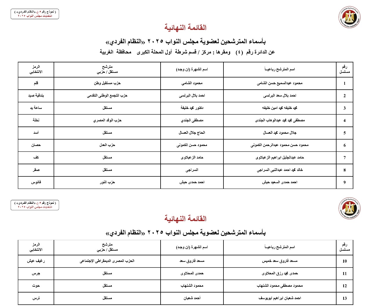 أسماء المترشحين بالنظام الفردي عن الدوائر الانتخابية بمحافظة الغربية (4)