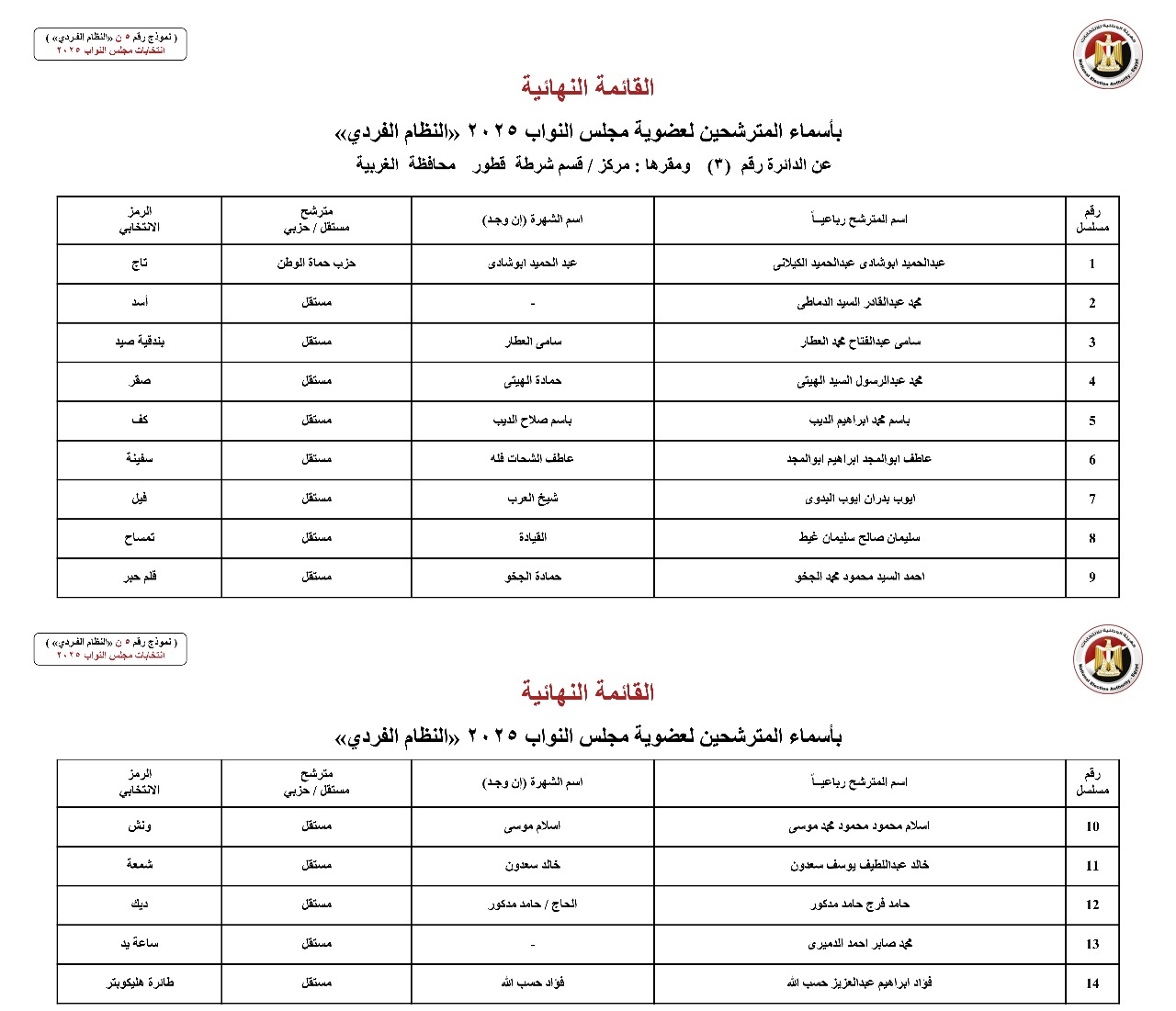 أسماء المترشحين بالنظام الفردي عن الدوائر الانتخابية بمحافظة الغربية (7)