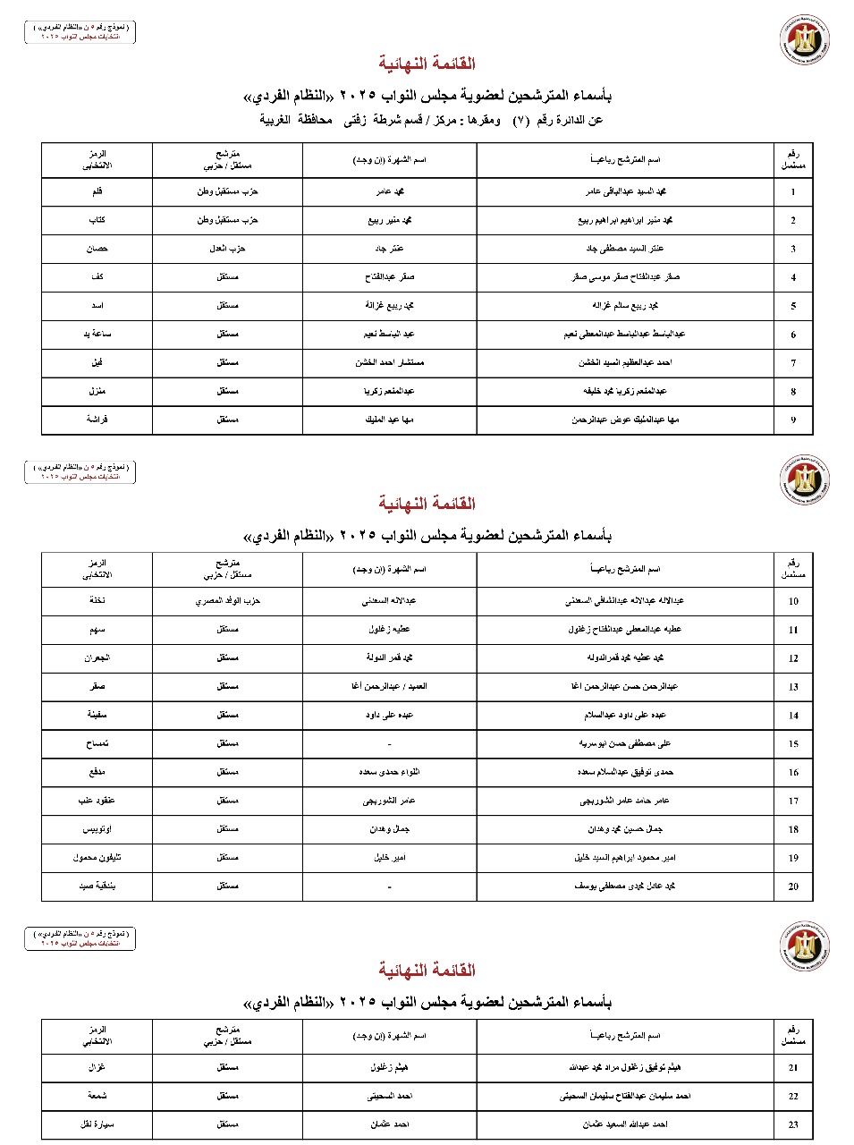 أسماء المترشحين بالنظام الفردي عن الدوائر الانتخابية بمحافظة الغربية (3)