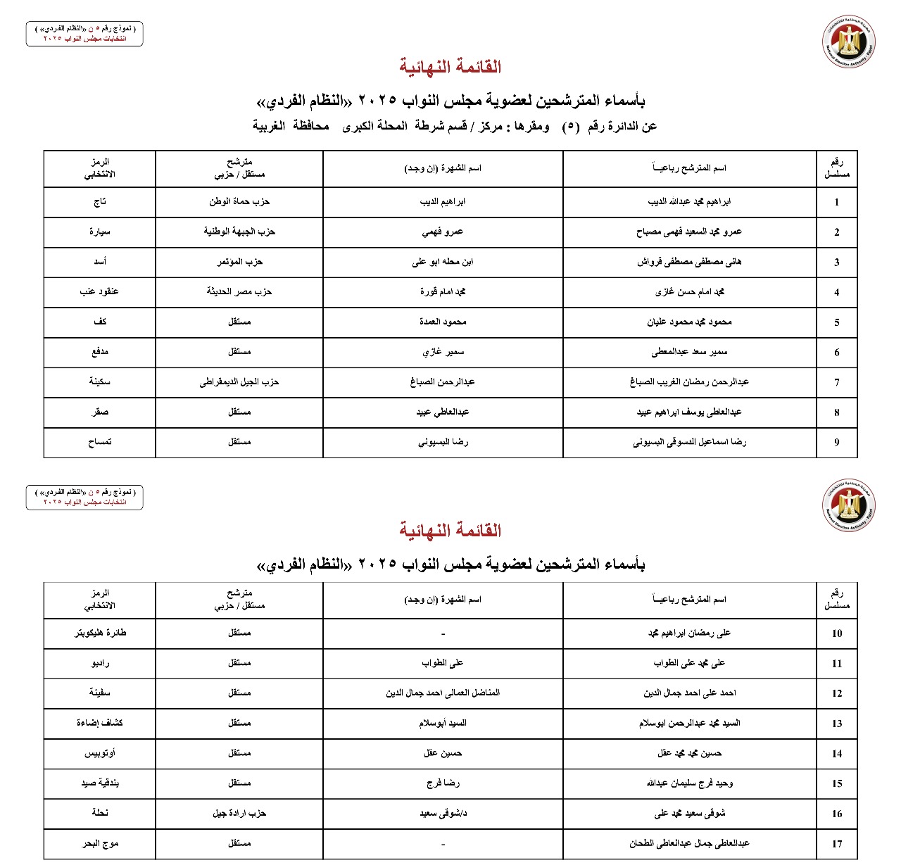 أسماء المترشحين بالنظام الفردي عن الدوائر الانتخابية بمحافظة الغربية (2)