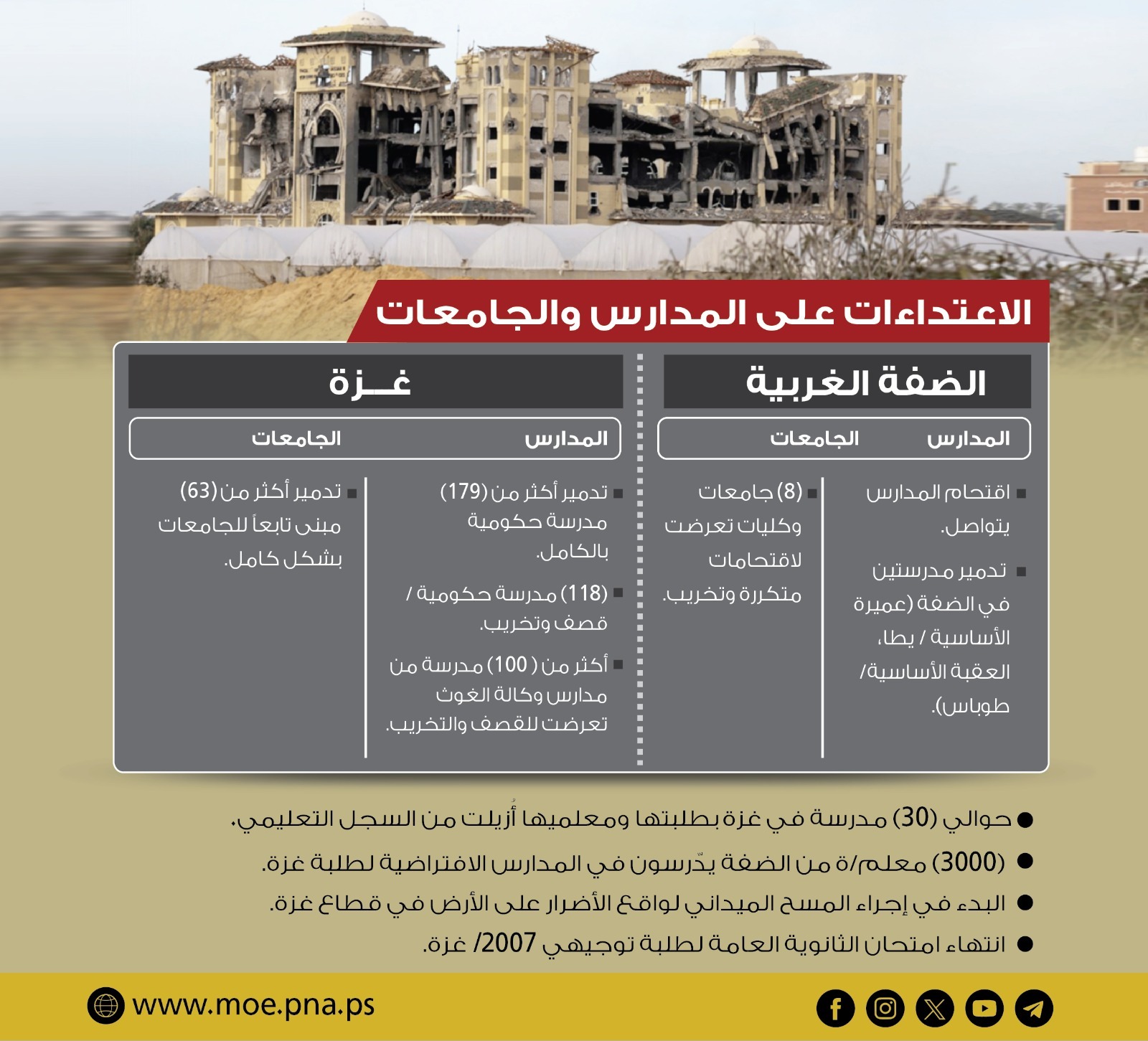 الاعتداءات على المدارس والجامعات الفلسطينية