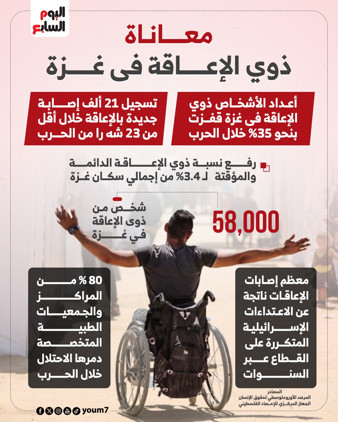 معاناة ذوي الإعاقة في غزة معاناة ذوي الإعاقة في غزة