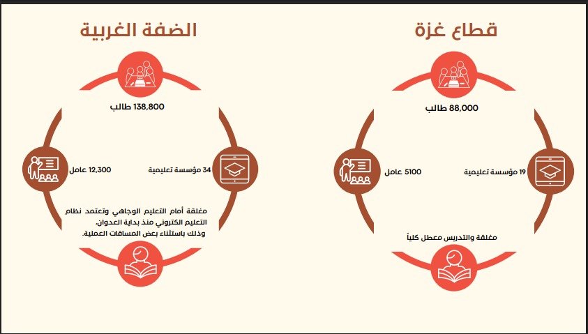 الأضرار التعليمية الفلسطينية بسبب الحرب