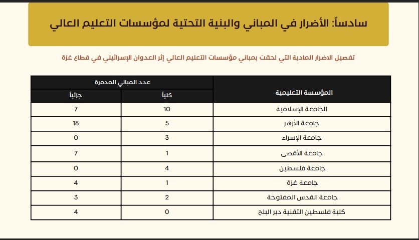 الأضرار في المباني والبنية التحتية لمؤسسات التعليم العالي