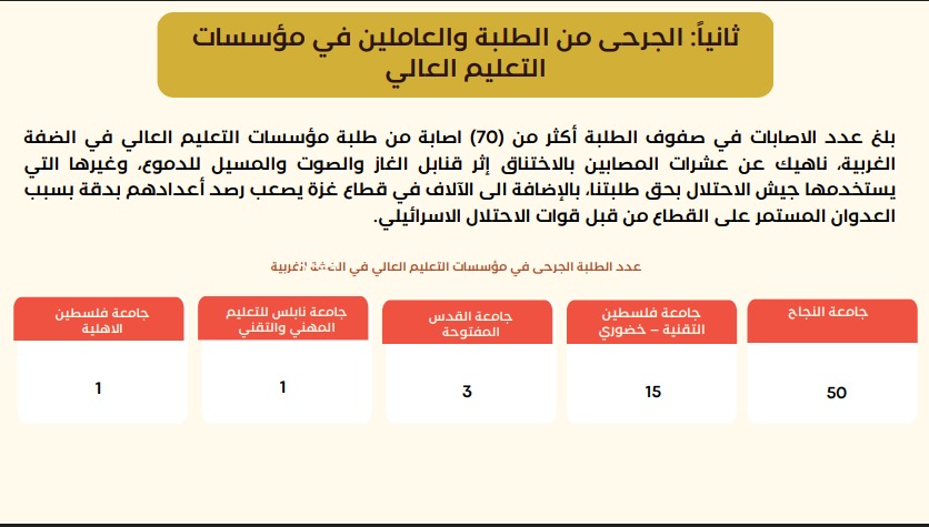 الجرحى من الطلبة والعاملين في مؤسسات التعليم العالي