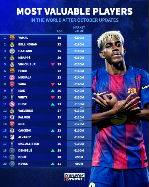 قائمة أغلى لاعبي العالم قائمة أغلى لاعبي العالم