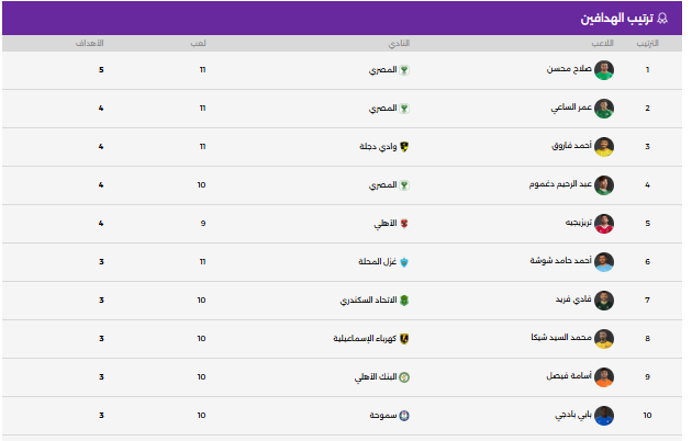 ترتيب الهدافين