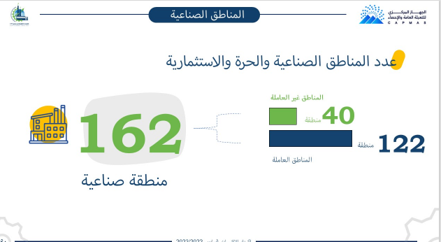 عدد المناطق الصناعية