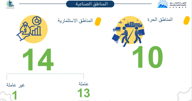 المناطق الاستثمارية