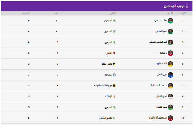 ترتيب الهدافين