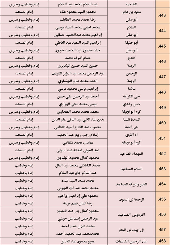 الأوقاف تعقد 676 مجلس فقه تحت عنوان أحكام الإجارة في الإسلام. (33)