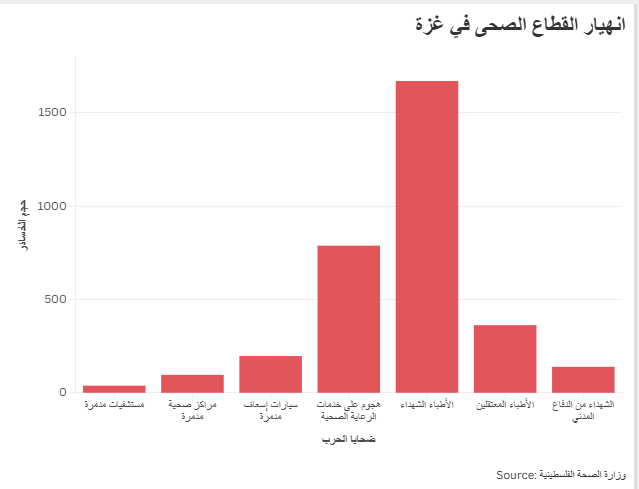 انهيار القطاع الصحى في غزة