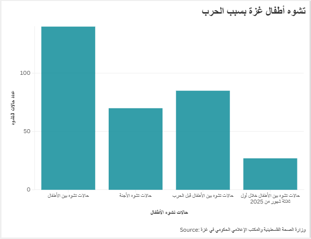 تشوه أطفال غزة بسبب الحرب