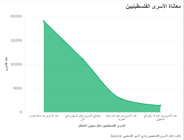 معاناة الأسرى الفلسطينيين