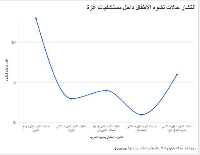 انتشار حالات تشوه الأطفال داخل مستشفيات غزة