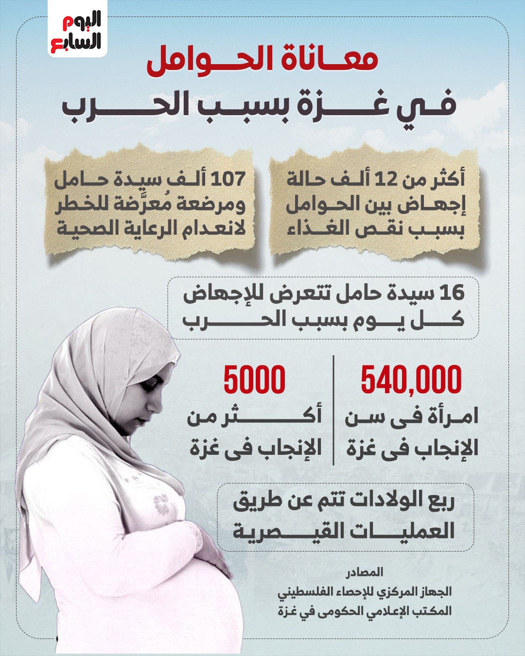 معاناة الحوامل في غزة بسبب الحرب