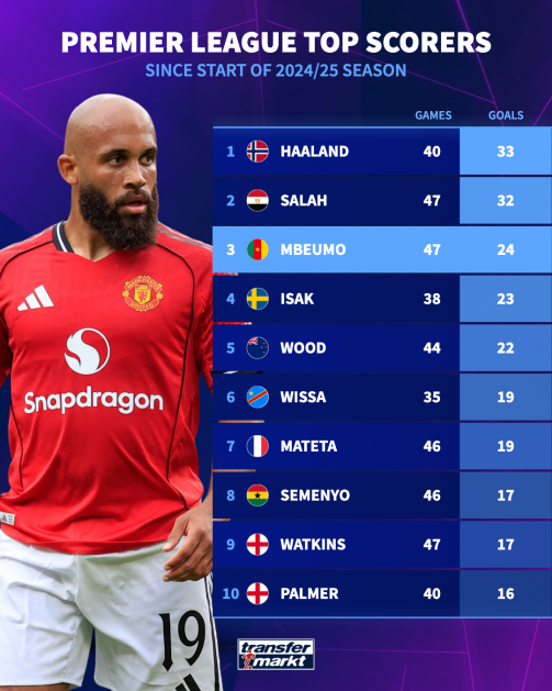 قائمة هدافي الدوري الانجليزي منذ الموسم الماضي