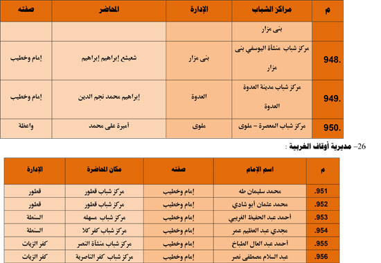 الأوقاف تنظم 985 قافلة دعوية بمراكز الشباب تحت عنوان ظاهرة إلقاء القمامة (72)