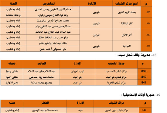 الأوقاف تنظم 985 قافلة دعوية بمراكز الشباب تحت عنوان ظاهرة إلقاء القمامة (65)