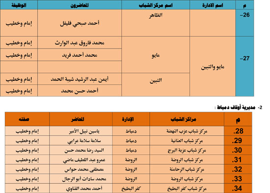 الأوقاف تنظم 985 قافلة دعوية بمراكز الشباب تحت عنوان ظاهرة إلقاء القمامة (12)