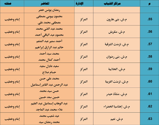 الأوقاف تنظم 985 قافلة دعوية بمراكز الشباب تحت عنوان ظاهرة إلقاء القمامة (14)