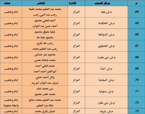 الأوقاف تنظم 985 قافلة دعوية بمراكز الشباب تحت عنوان ظاهرة إلقاء القمامة (15)