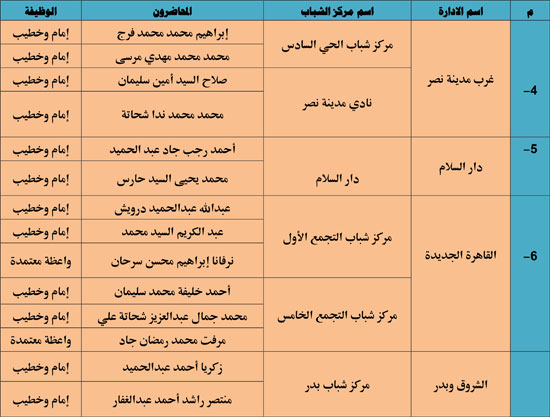 الأوقاف تنظم 985 قافلة دعوية بمراكز الشباب تحت عنوان ظاهرة إلقاء القمامة (2)