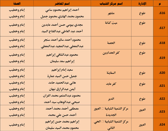 الأوقاف تنظم 985 قافلة دعوية بمراكز الشباب تحت عنوان ظاهرة إلقاء القمامة (48)