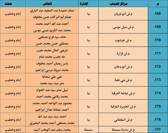 الأوقاف تنظم 985 قافلة دعوية بمراكز الشباب تحت عنوان ظاهرة إلقاء القمامة (26)