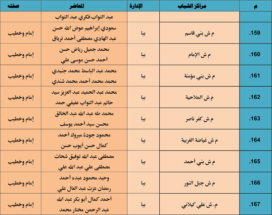 الأوقاف تنظم 985 قافلة دعوية بمراكز الشباب تحت عنوان ظاهرة إلقاء القمامة (25)