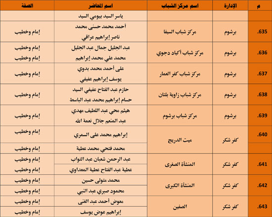 الأوقاف تنظم 985 قافلة دعوية بمراكز الشباب تحت عنوان ظاهرة إلقاء القمامة (50)