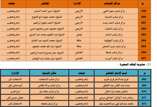 الأوقاف تنظم 985 قافلة دعوية بمراكز الشباب تحت عنوان ظاهرة إلقاء القمامة (66)