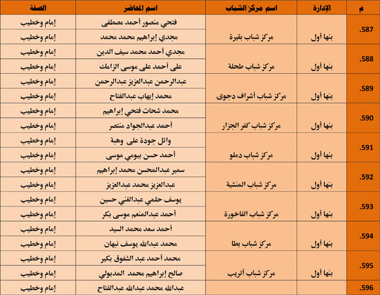 الأوقاف تنظم 985 قافلة دعوية بمراكز الشباب تحت عنوان ظاهرة إلقاء القمامة (45)