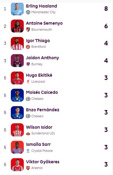 ترتيب هدافي الدوري الإنجليزي