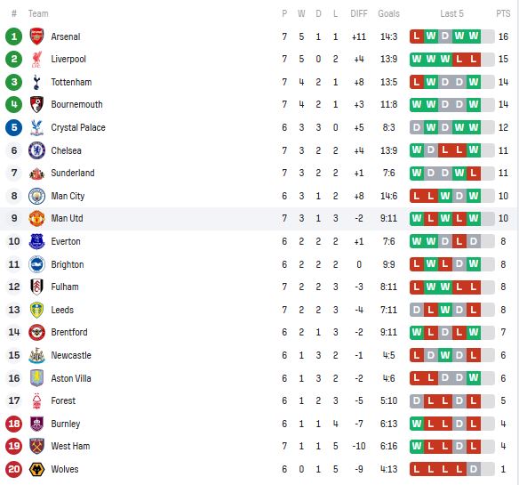 ترتيب الدوري الإنجليزي
