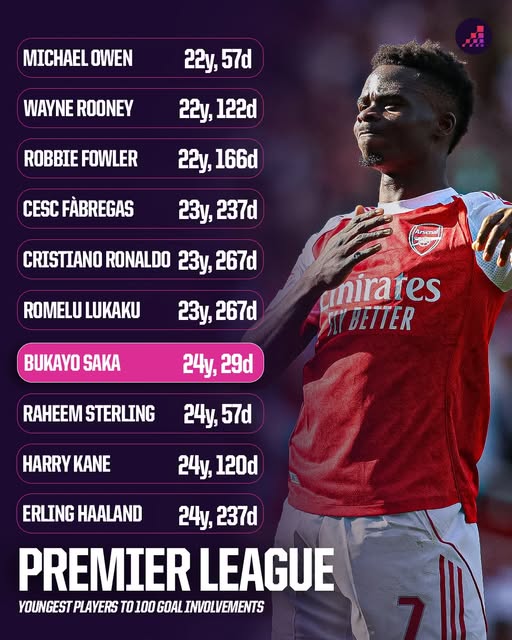 أصغر اللاعبين في الدوري الإنجليزي وصولا الى 100 هدف
