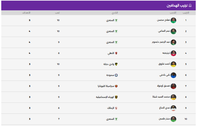 جدول ترتيب هدافى مسابقة الدورى المصرى