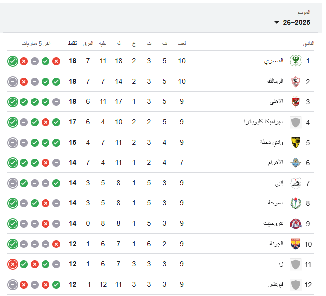 جدول ترتيب الدوري