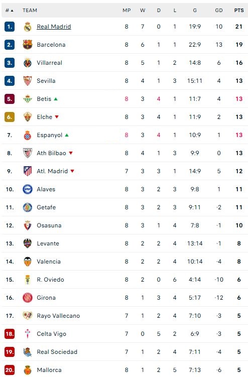 ترتيب الدوري الإسباني